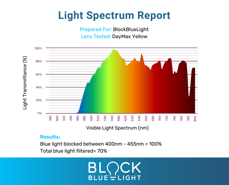 yellow lens blue light glasses Spectrum Report