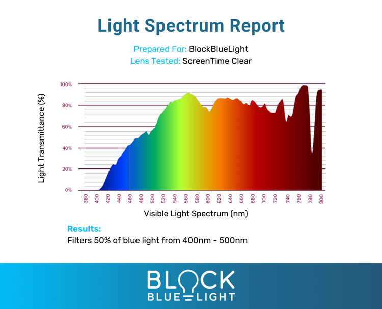 blue light glasses Spectrum Report