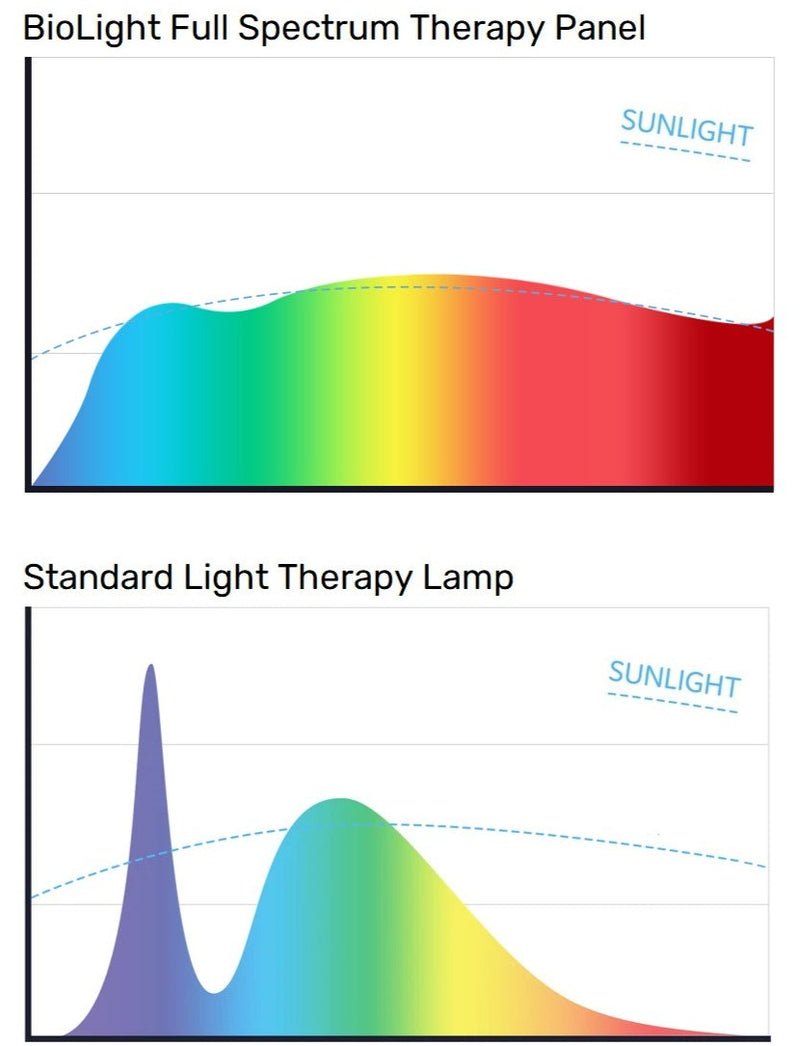 BioLight™ Full Spectrum Light Panel SAD Light Therapy Lamp