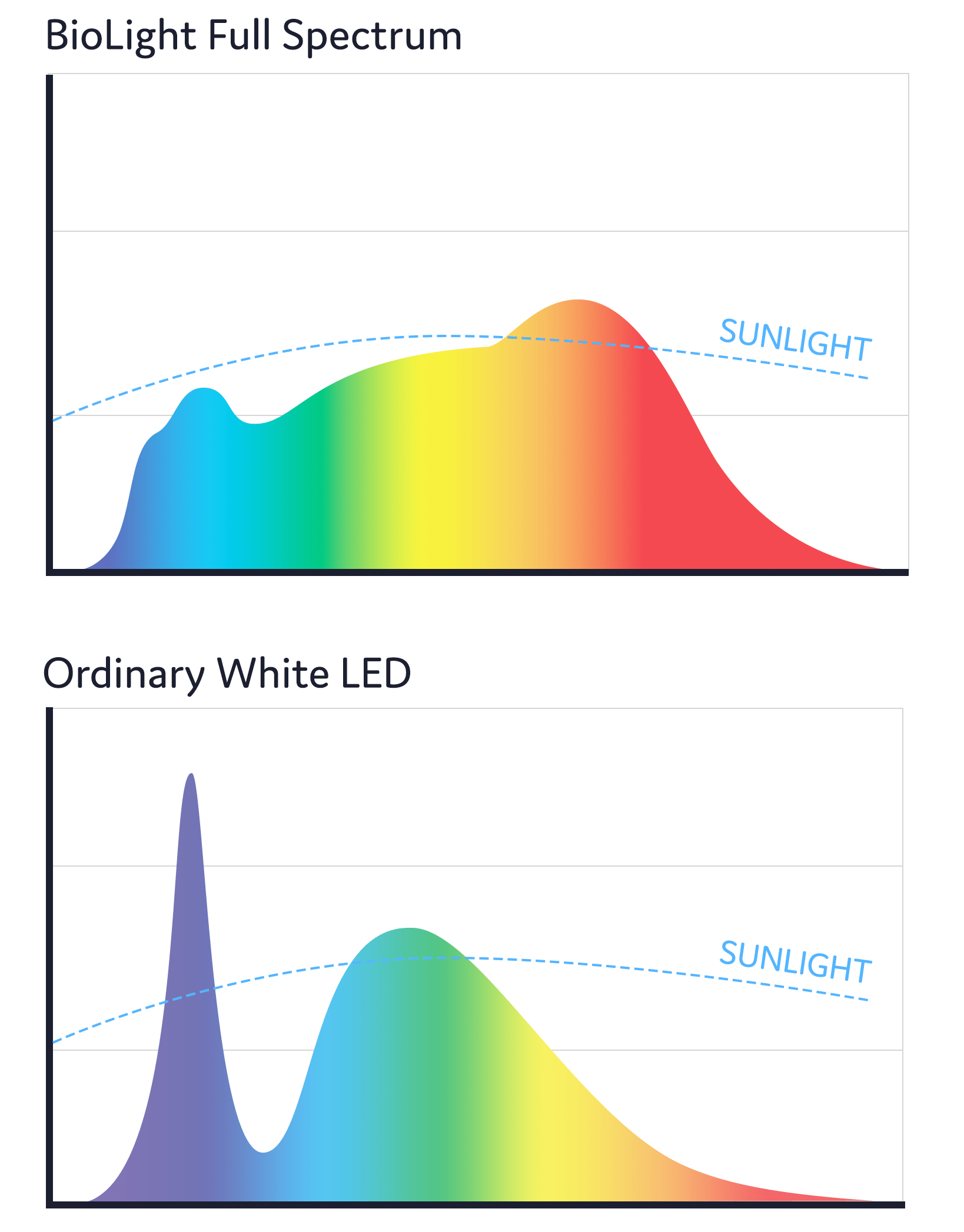 Full Spectrum Light Bulb BR30 BlockBlueLight